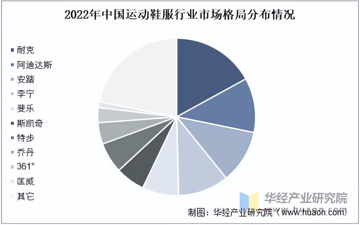 鞋服市场规模、相关政策及市场格局qy球友会体育2025年中国运动(图3)