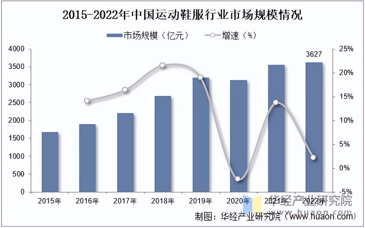 鞋服市场规模、相关政策及市场格局qy球友会体育2025年中国运动(图1)