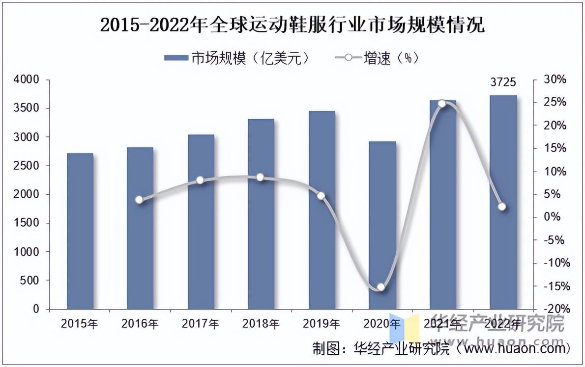 鞋服市场规模、相关政策及市场格局qy球友会体育2025年中国运动(图5)