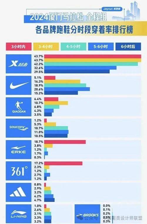 场的质量与科技竞争球友会体育跑鞋市(图14)