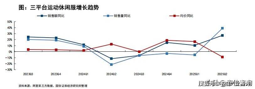 带动增长户外品类由价格驱动、鞋销量动能衰减运动品牌行业专题分析报告：运动品类由销量(图3)